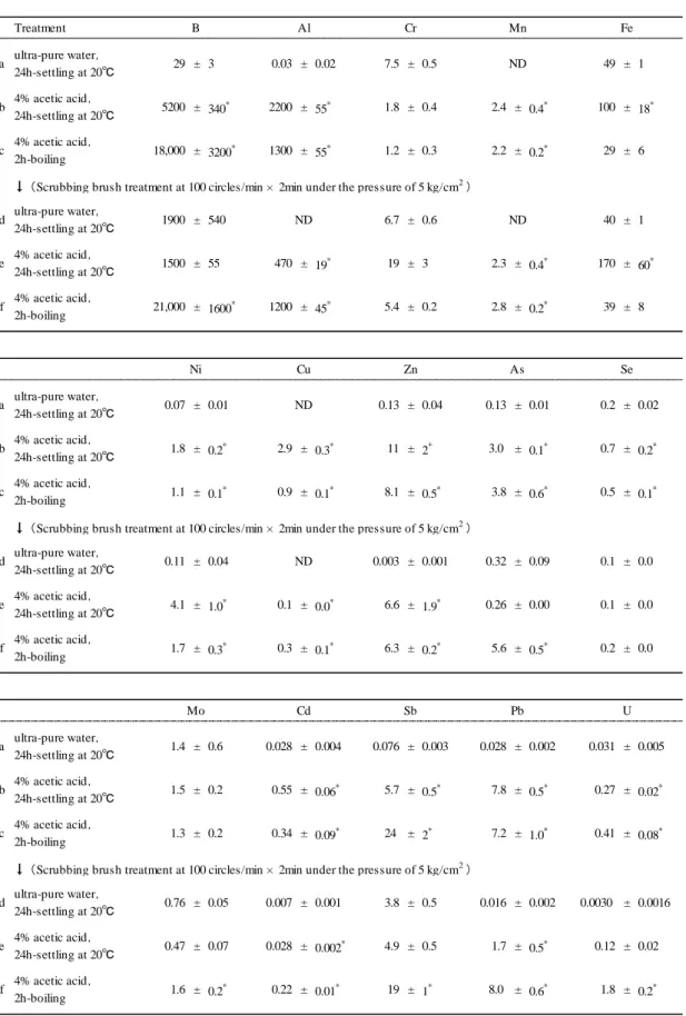 Table 8   The concentrations (ng/mL) of fifteen trace elements in water samples from enameled cookware 　　　　　    subjected to six treatments (mean±SD ， n=5 ）
