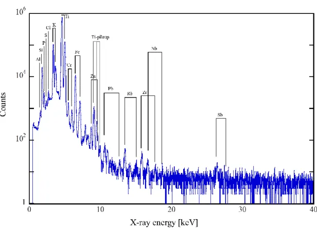 Fig. 8    Detection of the elements from the raw materials in enameled pan by PIXE . 