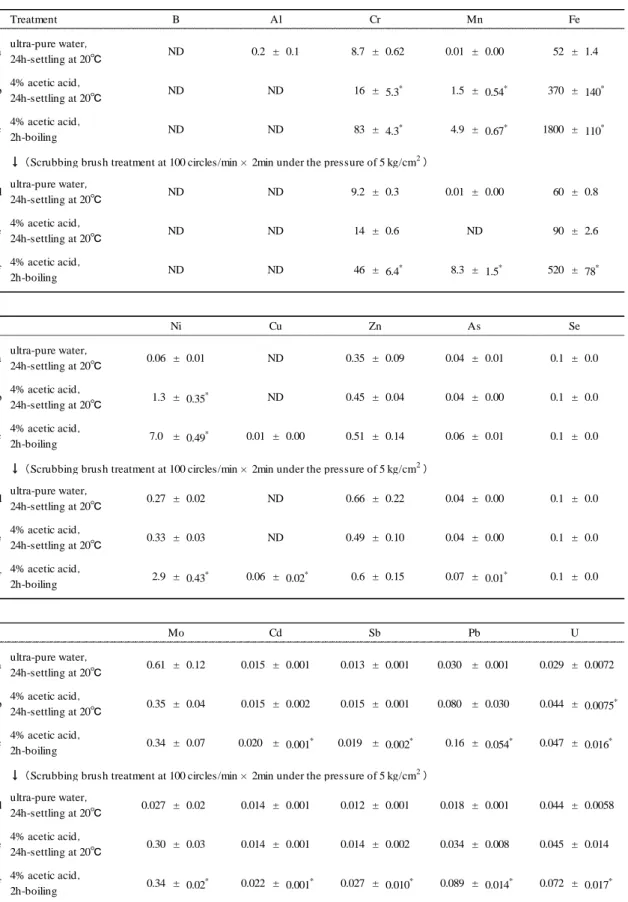Table 9   The concentrations (ng/mL) of fifteen trace elements in water samples from stainless-steel cookware 　　　　  　 subjected to six treatments (mean±SD，n=5）