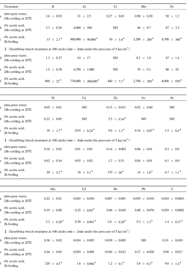 Table  10   The concentrations (ng/mL) of fifteen trace elements in water samples from aluminum cookware 　　　　　      subjected to six treatments (mean±SD ， n=5 ）