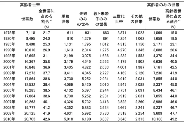 表 3 高 齢 者 の い る 世 帯 の 年 次 推 移 3)    こ の よ う に 多 く の 高 齢 者 が 自 宅 で 生 活 し て い る が ，生 活 す る 自 宅 の 所 有 状 況 は ，高 齢 者 世 帯 で は 持 ち 家 の 割 合 は ，我 が 国 の 全 世 帯 の 割 合 よ り 高 い ．た だ し ， 高 齢 者 の 単 独 世 帯 で は 持 ち 家 の 割 合 が 低 く な っ て い る (表 5)．   高 齢 者 が 生 活 す る 住 宅 の 質 に 関