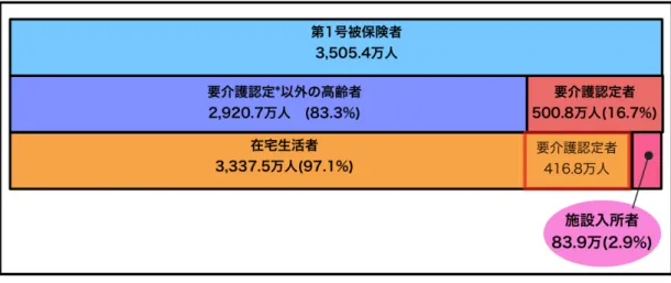 図 2 高 齢 者 の 居 住 の 場 4)  1.厚 生 労 働 省 『 平 成 23 年 8 月 分 事 業 状 況 報 告 (暫 定 )』 4) よ り 著 者 が 作 成 し た ．  2.施 設 入 所 者 は 施 設 サ ー ビ ス (介 護 老 人 保 険 施 設 ，介 護 老 人 福 祉 施 設 ，介 護 療 養 型 医 療 施 設 )の 当 該 月 の 利 用 者 か ら 算 出 し た ．  *図 中 の 「 要 介 護 認 定 」 と は 「 要 介 護 及 び 要 支 援 認 定 者