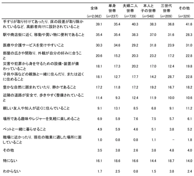 表 10 住 宅 や 住 環 境 に 関 す る 優 先 度 6)  (複 数 回 答 )  1-4.介 護 保 険 の 導 入 と 住 宅 改 修 (住 宅 改 善 ) (1)要 介 護 認 定 者 の 実 態   2009 年 度 ま で の 要 支 援 及 び 要 介 護 認 定 者 数 の 推 移 で は ．要 介 護 4， 5 と い っ た 重 度 要 介 護 者 よ り 要 介 護 3 以 下 の 軽 度 か ら 中 等 度 要 介 護 認 定 者 の 増 加 率 が 高 い ( 図 4)． 