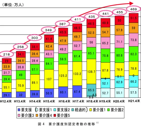 図 4 要 介 護 度 別 認 定 者 数 の 推 移 8)  出 典 ： 厚 生 労 働 省 『 介 護 保 険 事 業 状 況 報 告 (年 報 )』 よ り 著 者 が 作 成 し た ．   65 歳 以 上 の 年 齢 階 層 別 に 要 介 護 認 定 の 認 定 率 の 状 況 を 比 較 す る と ， 前 期 高 齢 者 で あ る 65~ 69 歳 及 び 70~ 74 歳 の 要 介 護 の 認 定 率 は 10%未 満 で あ る ． こ れ に 対 し て ， 85~ 89 歳 で