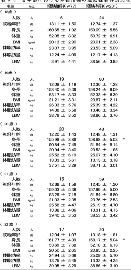 表 3-6  各 年 齢 に お け る 体 格 指 標 の 運 動 経 験 群 別 比 較   項目 単位 〈　18歳　〉 人数 人 初経年齢 歳 13.11 ± 1.50 12.74 ± 1.37 身長 cm 160.65 ± 1.92 159.09 ± 5.56 体重 kg 52.05 ± 8.32 50.72 ± 6.91 BMI kg/㎡ 20.13 ± 2.90 20.01 ± 2.38 体脂肪率 ％ 23.07 ± 3.95 23.53 ± 5.09 体脂肪量 kg 12.24 ± 4.09 