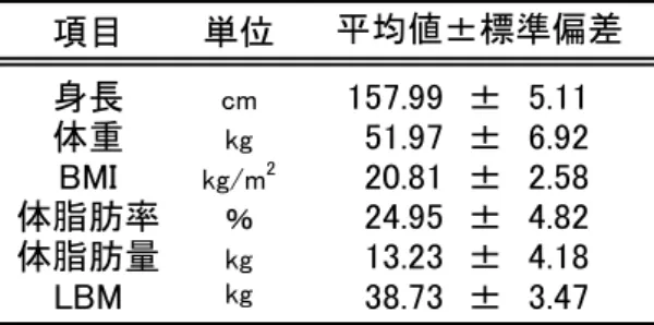 表 4-1  被 験 者 の 身 体 的 特 徴 (Baseline)， n=134  項目 単位 身長 cm 157.99 ± 5.11 体重 kg 51.97 ± 6.92 BMI kg/m 2 20.81 ± 2.58 体脂肪率 ％ 24.95 ± 4.82 体脂肪量 kg 13.23 ± 4.18 LBM kg 38.73 ± 3.47 平均値±標準偏差 ４ ． ２ ． ３   測 定 期 間     初 回 測 定 お よ び 調 査 は 1 学 年 次 の 11 月 ～ 12 月 に 行 っ た