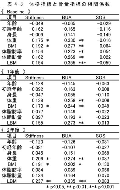 表 4-3 に 体 格 と 超 音 波 骨 量 指 標 の 相 関 係 数 を 示 し た 。 Baseline で は Stiffness は 体 重 と BMI の 間 に 正 の 相 関 関 係 を 示 し た ( 各 p<0.05) 。 BUA は 体 重 、 BMI 、 体 脂 肪 率 、 体 脂 肪 量 お よ び LBM と 正 の 相 関 関 係 が 示 さ れ た ( 各 p<0.01 、 LBM の み p<0.001) 。 SOS と 体 格 指 標 は 相 関 は 