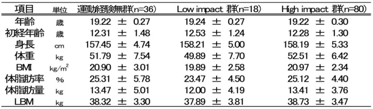 表 4-8  運 動 経 験 お よ び 種 目 別 の 体 格 指 標   項目 単位 年齢 歳 19.22 ± 0.27 19.24 ± 0.27 19.22 ± 0.30 初経年齢 歳 12.31 ± 1.48 12.53 ± 1.24 12.28 ± 1.30 身長 cm 157.45 ± 4.74 158.21 ± 5.00 158.19 ± 5.33 体重 kg 51.79 ± 7.54 49.89 ± 7.70 52.51 ± 6.42 BMI kg/m 2 20.90 ± 3.01 19.8
