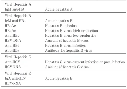 Table　2　Testing and diagnosis of viral hepatitis Viral Hepatitis A