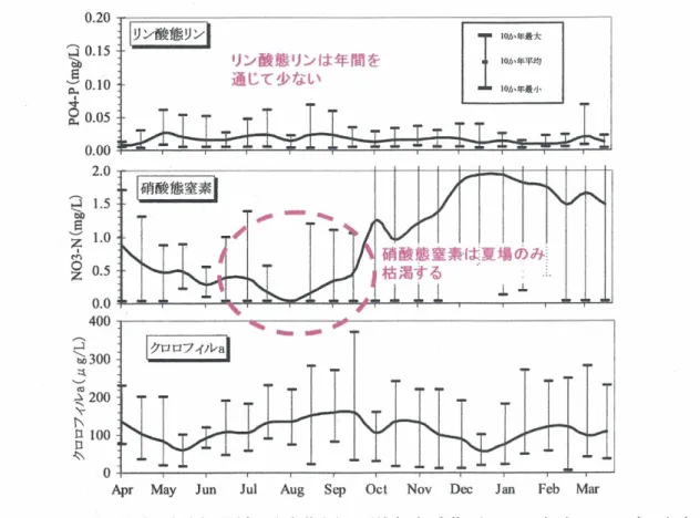図   15-5 リン・窒素・クロロフィル a の季節変化 4) 図   15-6 NP 比の季節変化 4) 植物プランクトンの体構成成分は、リンの約 7.2 倍の窒素をもっているので、沼水の窒 素・リンは、およそ NP 比 7 ～ 10 程度以上であればリン制限と考えてよいでしょう。 NP 比 は、図   15-6 のように、年間を通じておよそ 10 以上であり、印旛沼もリンが制限因子とな っていることが分かります。しかし、アオコの多量発生期にあたる 8 月の NP 比は小さく、 かつ窒素（ NO 3 ）