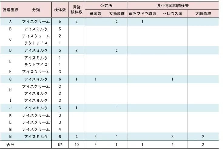 表 1  第 1 回買上検査結果 2.2.2  施設調査 調査は，買上検査の結果を踏まえ保健所が衛生指導を行った後（1回目）と1回目の施設調査を受けて保健所が衛生指導を行った後（2回目）の2回実施した。1，2回あわせて原材料5検体及びふきとり26検体を採取した。検査項目は成分規格の他，買上検査の結果を考慮して大腸菌，黄色ブドウ球菌及びセレウス菌とした。原材料は，買上検査と同様の方法で検査を行い，ふきとりはふきふきチェックⅢ（栄研化学）を使用した。なお，菌種の同定には，BBL CRYSTAL（日本ベクトン・デ