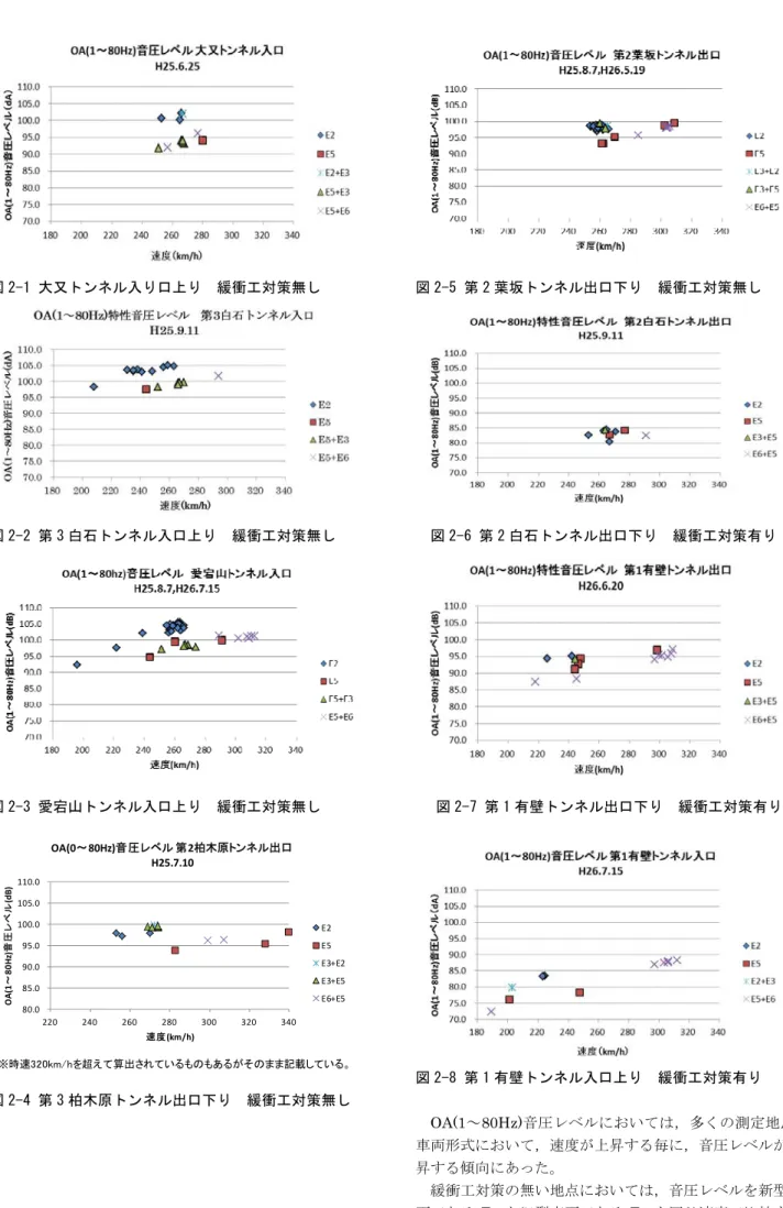 図 2-1 大又トンネル入り口上り  緩衝工対策無し  図 2-2 第 3 白石トンネル入口上り  緩衝工対策無し  図 2-3 愛宕山トンネル入口上り  緩衝工対策無し  ※時速320km/hを超えて算出されているものもあるがそのまま記載している。80.085.090.095.0100.0105.0110.0220240260280300320340OA(1～80Hz)音圧レベル(dB)速度(km/h)OA(0～80Hz)音圧レベル 第2柏木原トンネル出口H25.7.10E2E5E3+E2E3+E5E6+