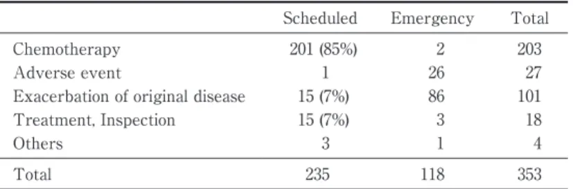 Table 3 Purpose of hospitalization (353 times)