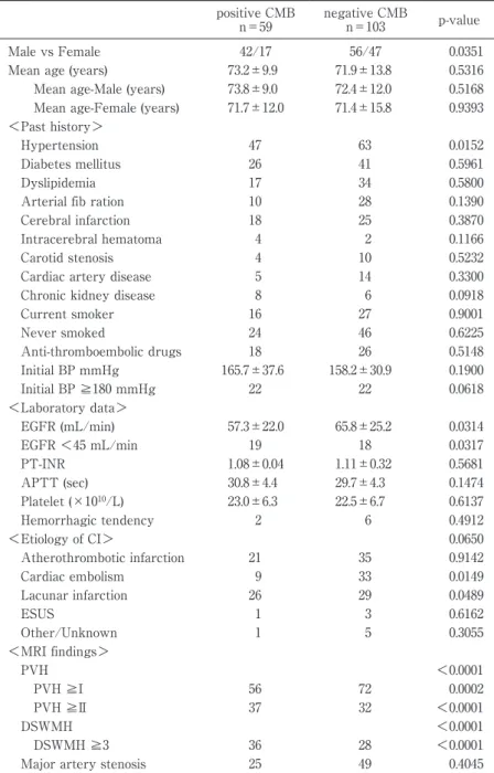 Table 1 Clinical characteristics of patients with cerebral infarction (n＝162)  positive CMB  n＝59 negative CMB n＝103 p-value Male vs Female 42/17 56/47 0.0351 Mean age (years)  73.2±9.9 71.9±13.8 0.5316 Mean age-Male (years)  73.8±9.0 72.4±12.0 0.5168 Mean