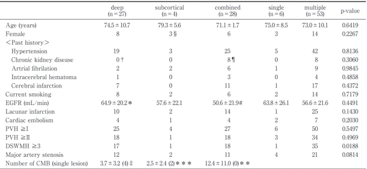 Table 2 Distribution and multiplicity of CMB among CMB positive cases (n＝59)  deep  (n＝27) subcortical (n＝4) combined (n＝28) single (n＝6) multiple (n＝53) p-value Age (years)  74.5±10.7 79.3±5.6 71.1±1.7 75.0±8.5 73.0±10.1 0.6419 Female 8 3§ 6 3 14 0.2267 ＜