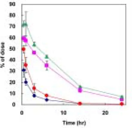 Fig. 1. Time-cource of blood residence of    [ 125 I]-loaded bare (◆), PEG-modified (▲),  copolymer-modified (●), and PEG- and  copolymer-modified (■) liposomes