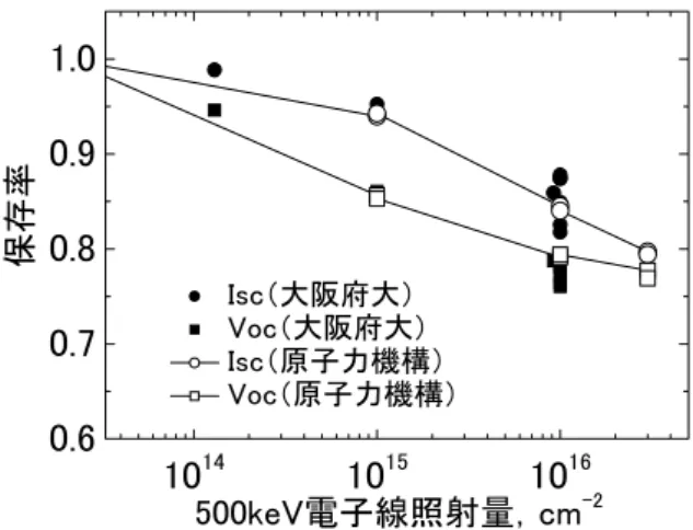 図 1  大 阪 府 立 大 学 と 原 子 力 機 構 の 電 子 線 加 速 器 を 用 い て 実 施 し た 宇 宙 用 シ リ コ ン 太 陽 電 池 の 500keV 電子線による電気性能の劣化挙動の比較 1014101510 160.60.70.80.91.0保存率500keV電子線照射量，cm -2 Isc（大阪府大） Voc（大阪府大） Isc（原子力機構） Voc（原子力機構）