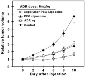 Fig. 1. Temperature-dependent release of ADR from  EOEOVE-ODVE modified and unmodified liposomes  in Hepes-buffered saline with 50% fetal bovine serum