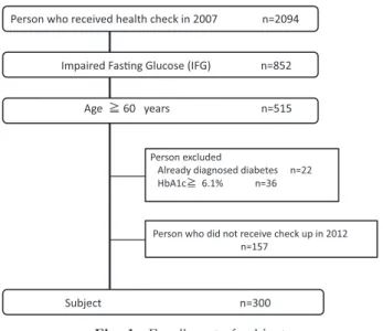 Fig. 1 Enrollment of subject