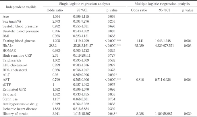 Table 2 Single and multiple regression analysis of risk factors for onset of diabetes in the 5 years after baseline  (FPG levels of 100-125 mg/dl).