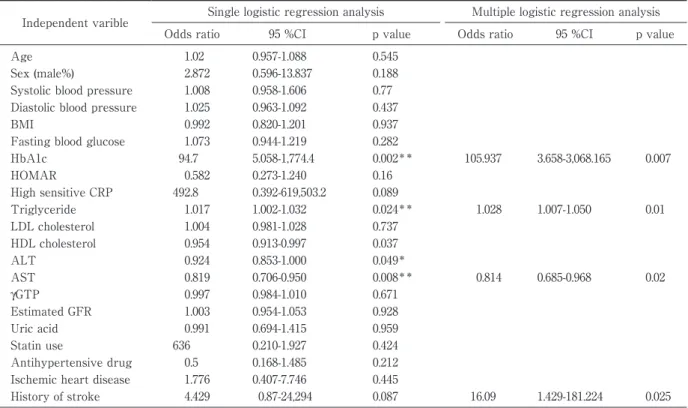 Table 3 Single and multiple regression analysis of risk factors for onset of diabetes in the 5 years after baseline  (FPG levels of 110-125 mg/dl).