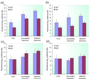 Figure 2. OVA specific antibody responses in sera (a, b) or in  intestinal  mucosa  (c,  d)  at  42  days  after  nasal  immunization  with soluble OVA or OVA-encapsulating DPPC liposomes (a,  c), EYPC liposomes (b, d).