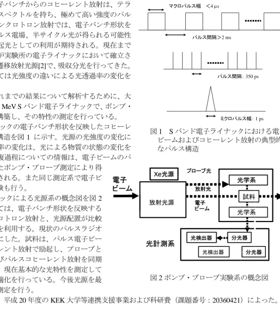 図 1  S バンド電子ライナックにおける電子 ビームおよびコヒーレント放射の典型的 なパルス構造  パルス間隔＞2 msマクロパルス幅 ＜4 s パルス間隔： 350 psミクロパルス幅： 1 ps 図 2 ポンプ・プローブ実験系の概念図電子ビームXe光源光計測系分光器プローブ光放射光放射光源光検出器分光器光検出器光学系光学系試料電子ビーム電子ビームXe光源光計測系分光器プローブ光放射光放射光源光検出器分光器光検出器光学系光学系試料電子ビーム