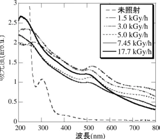 図 1 UV/vis による吸光度測定の結果00.511.522.53200300400500600700 800未照射1.5 kGy/h3.0 kGy/h5.0 kGy/h7.45 kGy/h17.7 kGy/h波長(nm)