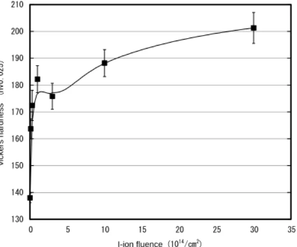 Figure Change in micro Vickers hardness for Al-Cu based  alloy as a function of 10 MeV I-ion irradiation dose