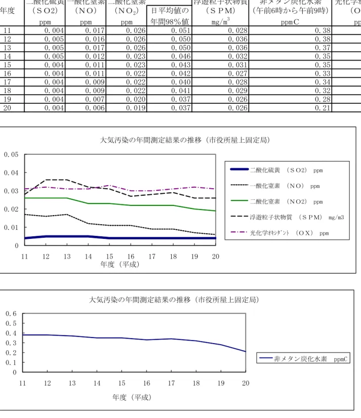 表 大 大気汚 間測 結果 推移 酸 黄 酸 酸 浮逿粒子状物質 非 ン炭 水 学 「 2 斌 均値 午前盤旓 午前重旓 ppm ppm ppm 間重里％値 mg/m 3 ＵＵＲ ppm 11 0.004 0.017 0.026 0.051 0.028 0.38 0.031 12 0.005 0.016 0.026 0.050 0.036 0.38 0.032 13 0.005 0.017 0.026 0.050 0.036 0.37 0.031 14 0.005 0.012 0.023 0.046 0.0