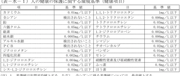表 水 人 健 保護 環境基準 健 項目 項        目  基  準  値  項        目  基  準  値  0.01mg L   1,1,1- ン  1mg L 全 ン  検出 い   1,1,2- ン  0.006mg L 鉛  0.01mg L ン  0.03mg L 価 0.05mg L ン  0.01mg L 砒 0.01mg L   1.3- ン  0.002mg L 総水銀  0.0005mg L 0.006mg L 水銀  検出 い ン  0.003mg L 検出 い ン 0