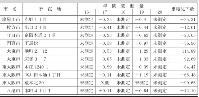 表 地 東大阪地域 表地 沈 cm 地 間 変 動 積沈 16  17  18  19  20  寝 川 1 目 測 0.25  測 0.4   測 35.31  枚方 出 目  測 0.41  測 0.44  測 12.61  京阪 通 目 測 0.23  測 0.63  測 23.05  門 馬 測 0.58  測 0.97  測 56.90  大東 浜 12  測 0.53  測 1.29  測 114.89  大東 塚 測 0.85  測 1.33  測 92.69  東大阪 1240-1  測 0