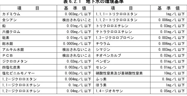表 6.2.1  地 水 環境基準       目  基  準  値        目  基  準  値  0.003mg L   1,1,1 ン  1mg L 全 ン  検出 い   1,1,2 ン  0.006mg L 鉛  0.01mg L ン  0.03mg L 価 0.05mg L ン  0.01mg L 砒素  0.01mg L   1,3 ン  0.002mg L 総水銀  0.0005mg L 0.006mg L 水銀  検出 い ン  0.003mg L 検出 い ン 0.02mg L ン