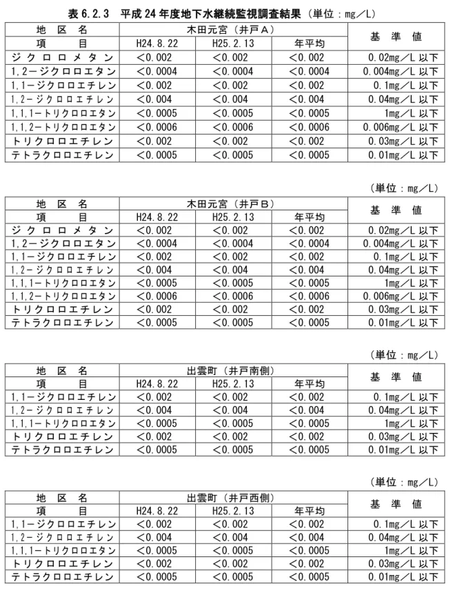 表 6.2.3  成 24 地 水 視調査結果 mg L 地  木 元宮 戸 基  準  値        目  H24.8.22  H25.2.13  均  ン  0.002  0.002  0.002  0.02mg L 1,2 ン 0.0004  0.0004  0.0004  0.004mg L 1,1 ン 0.002  0.002  0.002  0.1mg L 1 , 2 ン  0.004  0.004  0.004  0.04mg L 1,1,1 ン 0.0005  0.0005  0.000