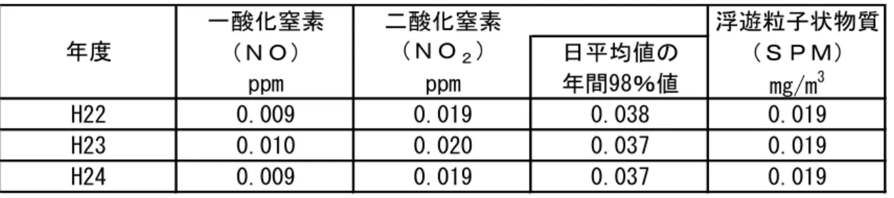 表 3.2.4  大気汚染 測定結果 推移 寝 酸 素 酸 素 浮逿粒子状物質 日 均値 ppm ppm 間重里％値 mg/m 3 H22 0.009 0.019 0.038 0.019 H23 0.010 0.020 0.037 0.019 H24 0.009 0.019 0.037 0.019 表 3.2.5  大気汚染 測定結果 推移 路 酸 素 酸 素 浮逿粒子状物質 日 均値 ppm ppm 間重里％値 mg/m 3 H22 0.008 0.020 0.037 0.020 H23 0.009 0.