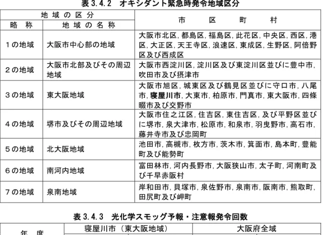 表 3.4.2  ン 緊急 地域 地 域                    略  称  地 域   称  地域  大阪 中心部 地域  大阪 ,都島 ,福 島 , 花 ,中 央 ,西 ,港 ,大 , 王 寺 ,洒 速 ,東成 ,生 ,阿倍 西成 地域  大阪 部 周辺 地域  大 阪 西 淀 川 ,淀 川 東淀 川 並 豊 中 ,摂津 地域  東大阪地域  大 阪 旭 ,城 東 鶴 見 並 , ,寝 川 ,大 東 ,柏原 ,門真 ,東 大 阪 ,四 條 畷 交 地域  堺 周辺地域  大 阪 之 , ,