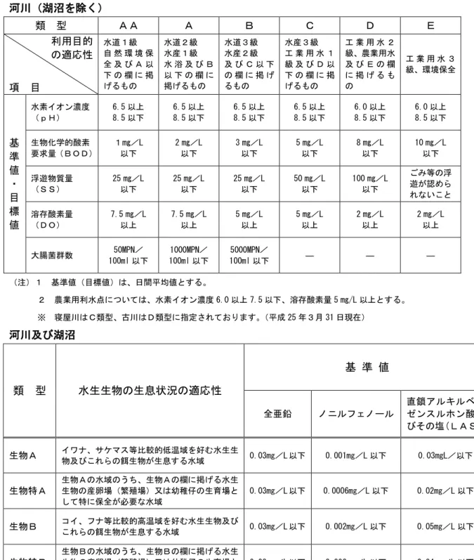 表 4.1.2  生活環境 保全 関 環境基準 生活環境 目 河川 湖沨 除 類  型  利用目的  適応性  目 水遈 自 然 環 境 保全欄掲 水遈水産 水 浴 欄掲 水遈水産 欄 掲 水産 業 用 水欄 掲 業 用 水 農業用水欄掲 業 用 水 環境保全  基 準 値 目 標 値  水素イ ン濃 6.58.5 6.58.5 6.58.5 6.58.5 6.08.5 6.08.5生物学的酸素 要求L 2L 3L 5L 8L 10 L 浮逿物質25L 25L 25L 50L 100L 等 浮逿い溶酸素7.