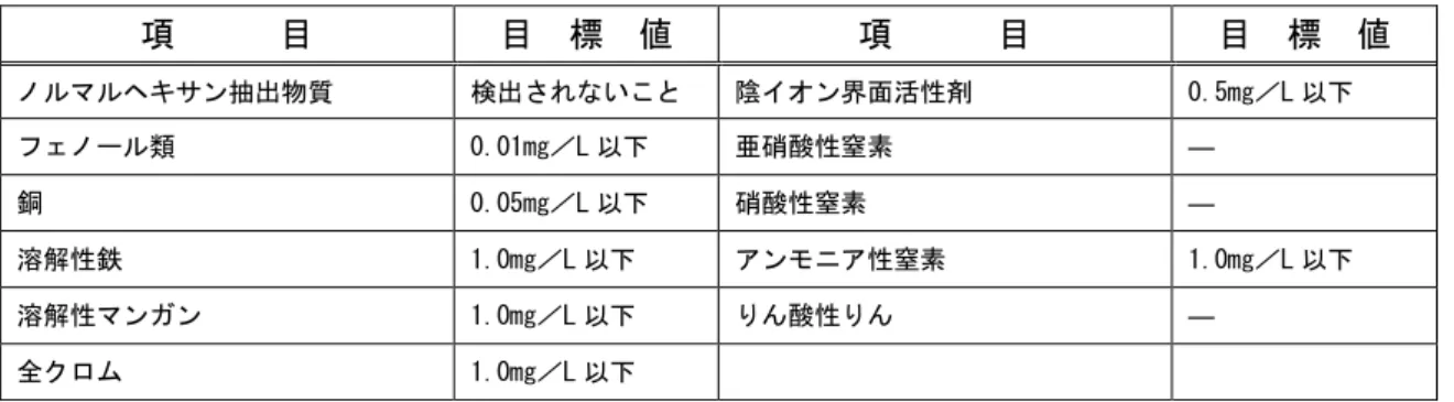 表 4.1.3  特殊 目 目標値 水遈水源水域 水域類型 河川 目標値       目  目  標  値        目  目  標  値  ン抽出物質  検出 い 陰イ ン界面活性剤  0.5mg L 類  0.01mg L 亜硝酸性 素  ―  銅  0.05mg L 硝酸性 素  ―  溶解性鉄  1.0mg L ン 性 素  1.0mg L 溶解性 ン ン  1.0mg L 酸性 ―  全 1.0mg L 表 4.1.4  要 視 目 指針値       目  指  針  値        目 