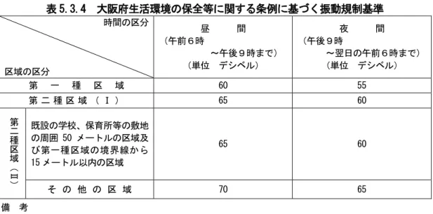 表 5.3.4  大阪府生活環境 保全等 関 条例 基 振動規 基準  間 域 昼       間午前～午 夜       間午～翌日午前 第 種 域  60  55  第 種 域 65  60  第 種 域 既設 学校 保育 等 敷地周50域第種域境 界 線 15 域  65  60  他 域 70  65  備  考 計 法 表第 定 振動加速 計 いう 振動 測定 計 法第 71 条 条件 格 振動 計 用い 鉛直方 い 行う 場 い 振動感覚補 回路 鉛直振動特性 用い 測定場 原則 場又 業場 敷