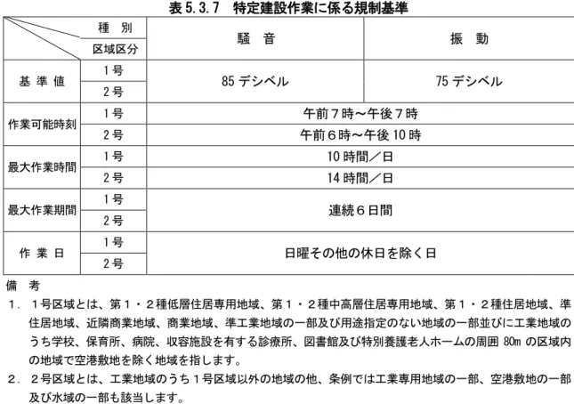 表 5.3.7  特定建設作業 規 基準  種 騒  音  振  動  域 基 準 値 1 号 85 75 2 号 作業 能 1 号 午前 ～午 2 号 午前 ～午 10 最大作業 間  1 号 10 間 日  2 号  14 間 日  最大作業期間 1 号 連 日間  2 号 作 業 日 1 号 日曜 他 休日 除 日  2 号 備 考 号 域 第 種 居専用地域 第 種中高 居専用地域 第 種 居地域 準 居地域 近隣商業地域 商業地域 準 業地域 部 用途指定 い地域 部並 業地域 う 学校 保育 病