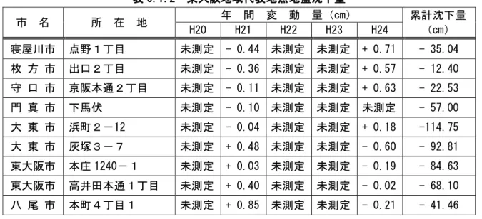 表 6.1.2  東大阪地域 表地 地 沈 地 間  変  動  cm 累計沈 cmH20 H21 H22 H23 H24  寝 川 目  測定  - 0.44  測定  測定  + 0.71  - 35.04  枚 方 出 目 測定   - 0.36  測定 測定   + 0.57  - 12.40  京阪 通 目 測定   - 0.11  測定 測定   + 0.63  - 22.53  門 真 馬伏  測定  - 0.10  測定  測定  測定  - 57.00  大 東 浜 12  測定   - 