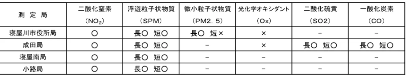 表 3.2.2  成 25 大気汚染 環境基準遉成状況 測 大気汚染 測 域 酸 窒素濃 把握 簡易測 実施 い 成 25 測 結果 表 3.2.3 表 3.2.3  酸 素簡易測定結果 H25.5.9 H25.8.8 H25.11.14 1 寝屋川市役所局 24.2 15.4 16.8 2 成田局 21.7 12.5 14.8 3 寝屋南局 28.1 21.5 18.7 4 小路局 30.3 21.2 17.4 5 宇谷小学校 23.9 18.4 12.3 6 寝屋川 園 26.8 20.2 9.4 7 