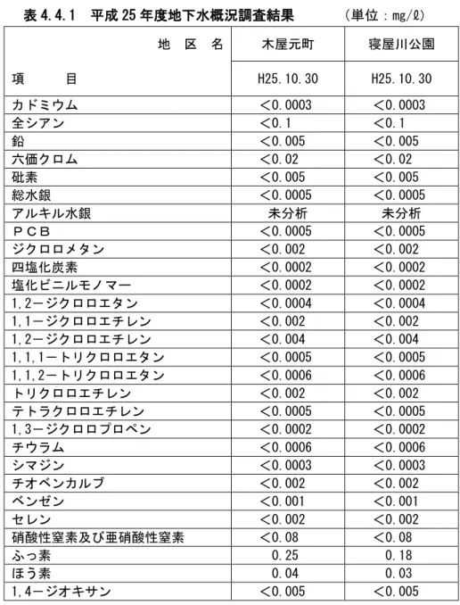 表 4.4.1  成 25 地 水概況調査結果       mg/ℓ 地  区  項      目  木 元 寝 園 H25.10.30 H25.10.30  ＜0.0003  ＜0.0003  全 ン  ＜0.1  ＜0.1  鉛  ＜0.005  ＜0.005  価 ＜0.02  ＜0.02  砒素  ＜0.005  ＜0.005  総水銀  ＜0.0005  ＜0.0005  水銀  分析  分析  ＜0.0005  ＜0.0005  ン  ＜0.002  ＜0.002  四塩 炭素  ＜0.0002