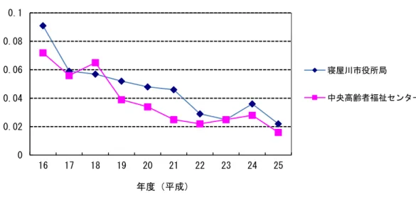 図 7.1.1  ン類濃 測定結果 大気 推移 河 中 ン類  寝 水質 底質 ン類濃 い 大阪府 萱島橋 寝 水苑橋 調査 結果 い 環境基準値 回 い 表 7.1.2  ン類濃 測定結果 河    水質 pg TEQ ℓ , 底質 pg TEQ g 測定地点  水 質 底  質  夏 季 秋 季 均値 萱島橋 0.18  0.055  0.12  1.6  水苑橋 0.061  0.061  0.061  0.36  表 7.1.3  ン類濃 測定結果 河 推移00.020.040.060.080.11