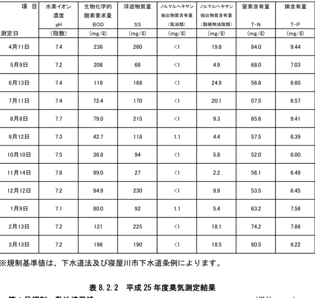 表 8.2.1  成 25 水遈 流水水質測定結果 項 目 水素イオン 生物化学的 浮遊物質量 ノルマルヘ キサン ノルマルヘ キサン 窒素含 量 燐含 量 濃度 酸素要求量 抽出物質含 量 抽出物質含 量 pH BOD SS 鉱油類 動植物油脂類 T-N T-P 測定日 指数 mg ℓ mg ℓ mg ℓ mg ℓ mg ℓ mg ℓ 74.2 7.86 7.2 196 190 <1 18.5 80.5 9.227.2121225<118.153.56.457.180.0921.15.463.