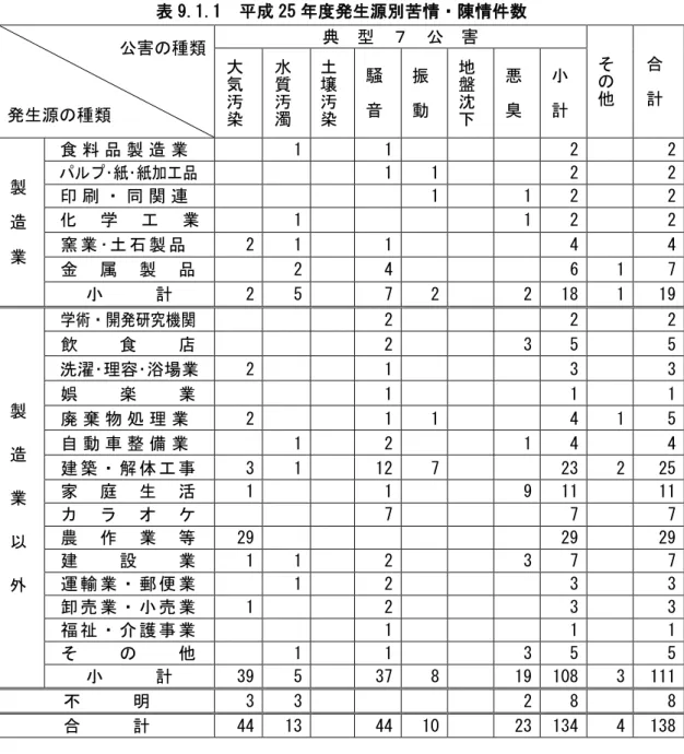 表 9.1.1  成 25 発生源 苦情 陳情件数 害 種類  発生源 種類 型  害  そ他 計大気汚 染 水質汚濁 土壌汚染 騒音 振動 地沈 悪臭 計 製 造 業 食 料 品 製 造 業 1  1  2  2 ･紙･紙加品1 1 2 2 関連1 1 2 2 学業1 1 2 2 窯 業 ･ 土 石 製 品2 1 1 4 4  金 属 製 品 2  4  6  1  7        計 2  5  7  2  2  18  1  19  製 造 業 学術 開発研究機関 2  2  2 飲食店2 3 5 