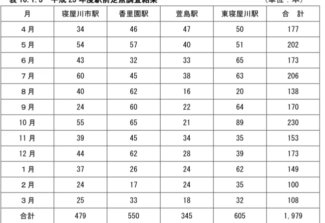 表 10.1.3  成 25 前定点調査結果                           寝 香 園 萱島 東寝 計  34  46  47  50  177  54  57  40  51  202  43  32  33  65  173  60  45  38  63  206  40  62  16  20  138  24  60  22  64  170  10 55  65  21  89  230  11 39  45  34  35  153  12 44  62  28  39 