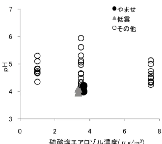 図 5 では●印のやませによる降水は○印の他の降水に比 べ酸性化がより進んでいる。やませはオホーツク海高気 圧から大気の下層に流れ込んだ冷たく湿った風であり， 東北地方の太平洋沿岸海上に奥羽山脈を越えられない低 い雲ができる。▲印の降水は本事例のように温暖前線前 面に雲頂高度の低い雲ができたときで，やませ同様に酸 性化が進んでいる。低い高度に雲ができる場合は，地域 から排出された汚染物質が拡散の進む前の比較的濃度の 高い状態で雲水に影響し，酸性化を促進させることが推 測される。これを ｢低雲効果｣ と呼ぶこ