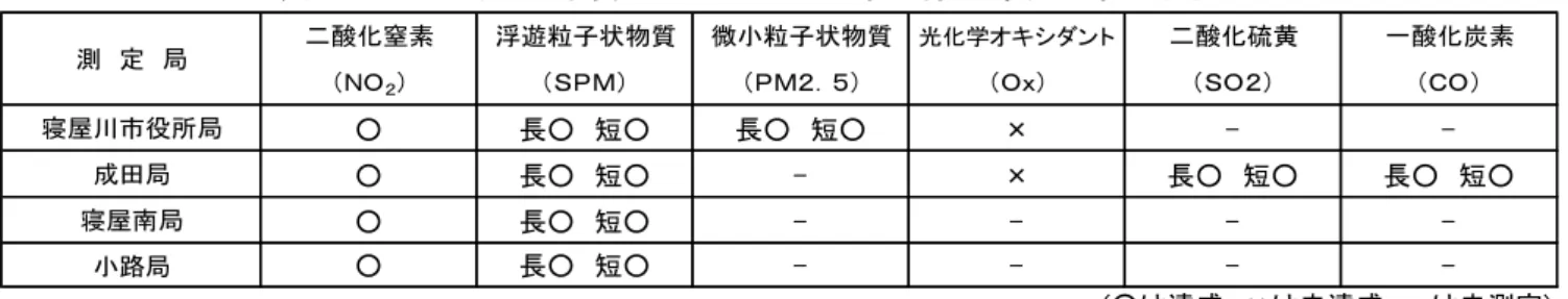 表 3.2.2  成 26 け 大気汚染 環境基準遉成状況 測 大気汚染 測 域 酸 窒素濃 把握 簡易測 実施 い 26 測 結果 表 表 3.2.3  酸 素簡易測定結果  H26.5.7 H26.8.13 H26.11.12 H27.2.19 1 寝屋川市役所局 21.8 8.0 14.6 11.8 2 成田局 13.3 7.0 14.6 11.8 3 寝屋南局 23.1 10.9 13.0 14.0 4 小路局 20.5 11.2 24.5 25.8 5 宇谷小学校 21.3 7.0 13.7 9.