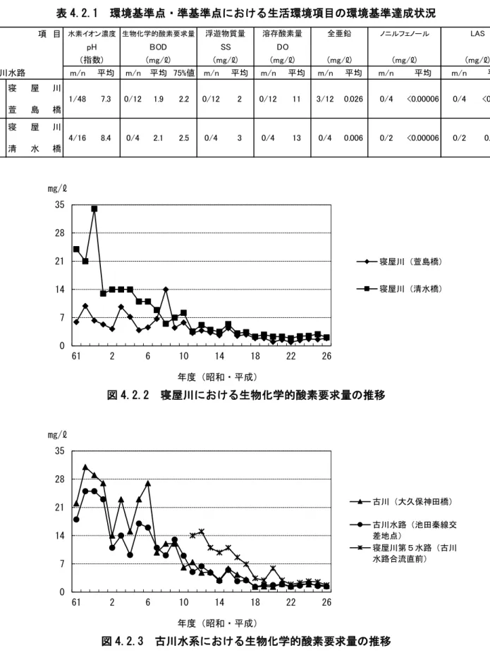 表 4.2.1  環境基準点 準基準点 け 生活環境項目 環境基準遉成状況 図 4.2.2  寝 け 生物 学的酸素要求 推移  図 4.2.3  水系 け 生物 学的酸素要求 推移 ★寝 環境基 計 改定版 関連 節 組 P.73 記載 寝 環境基 計 改 版 い 基 目標 中 組 施策 置 い07142128356126101418 22 26Ｒg景ℓ昭和成 寝 萱島橋寝清水橋071421283561261014182226Ｒg景ℓ昭和成 大久保神田橋水路 田秦線交差地点寝第水路水路流直前m/n平均m/